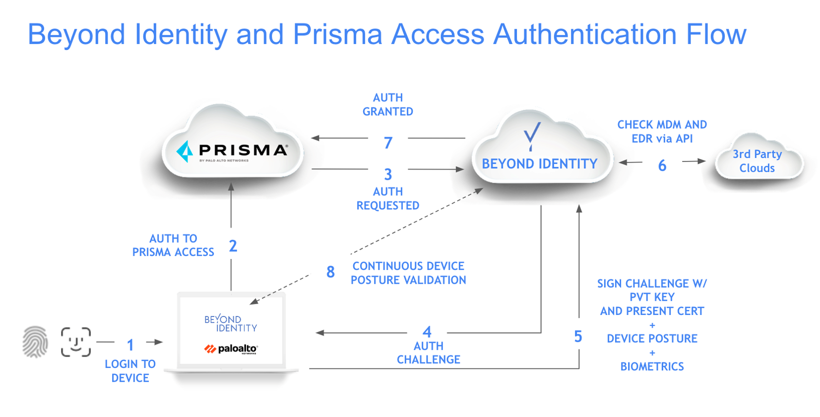 Knowledge: Palo Alto Networks Prisma Access Integration